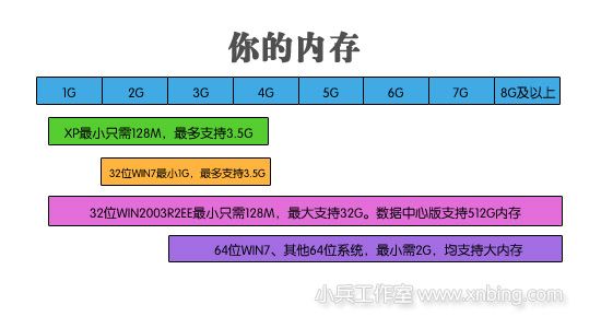 根据内存及工作需要选择系统